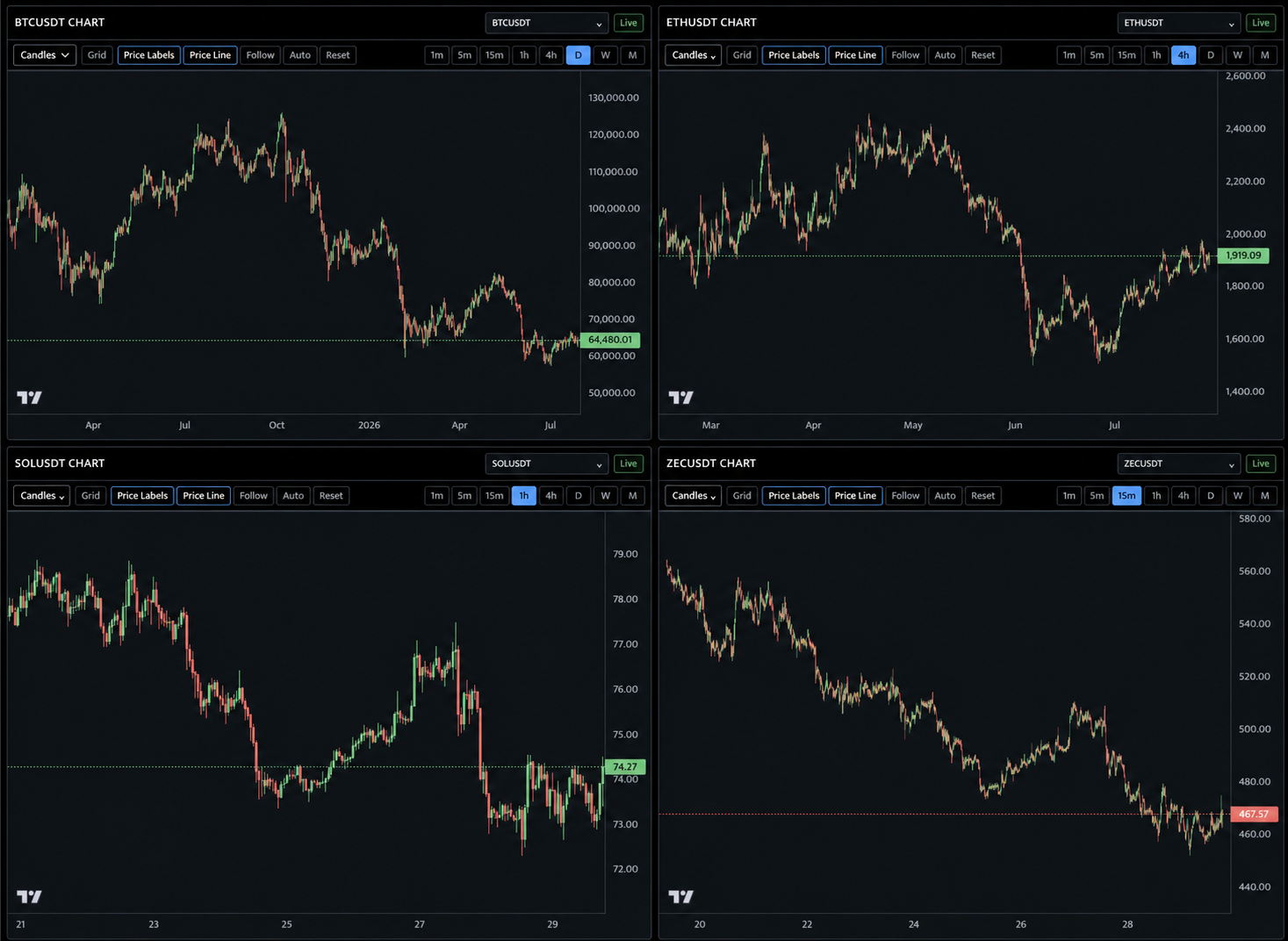 CoinMetrix multi-chart workspace showing BTC, ETH, SOL, and ZEC markets