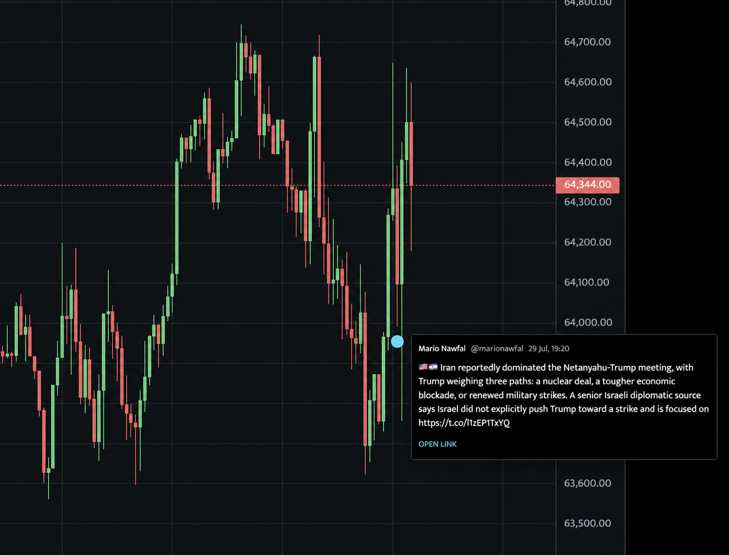 CoinMetrix candlestick chart with a cyan news-impact marker and its source story displayed beside the affected candle